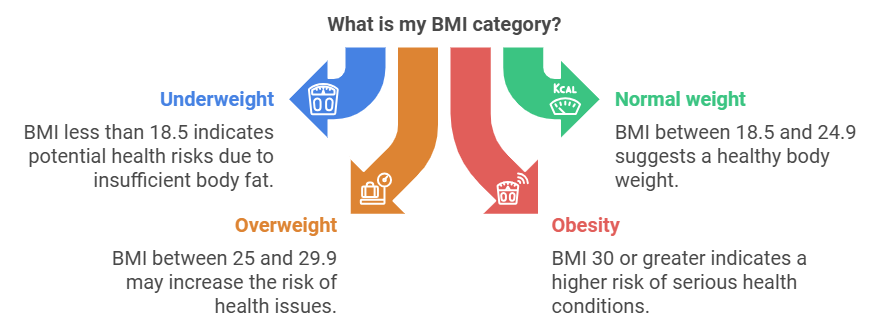 BMI Calculator For Male and Female 2025